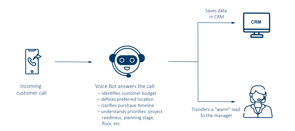 How does a virtual secretary work?
