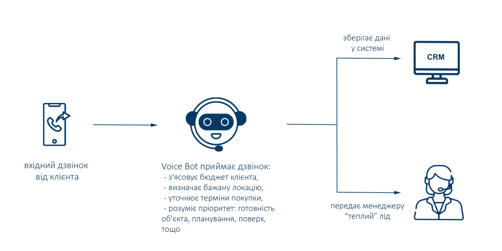 Voice Bot як віртуальний секретар